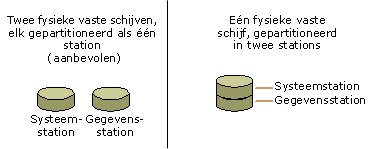 Besturingssysteem scheiden