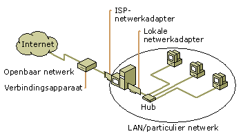 Windows Small Business Server-
netwerk