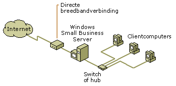 Rechtstreekse breedband-
verbinding