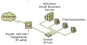 Routerverbinding en ��n netwerk-
adapter