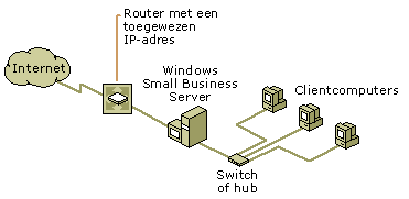 Router-
verbinding en twee netwerk-
adapters
