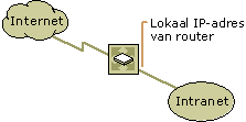 Lokale
IP-adres van router