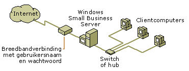 PPPoE-
verbinding