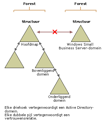Active Directory-forest en Windows Small Business Server-domein