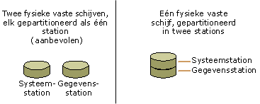 Afbeelding A - Partitioneren vergeleken met
afzonderlijke fysieke schijven